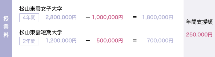 特別奨励金制度